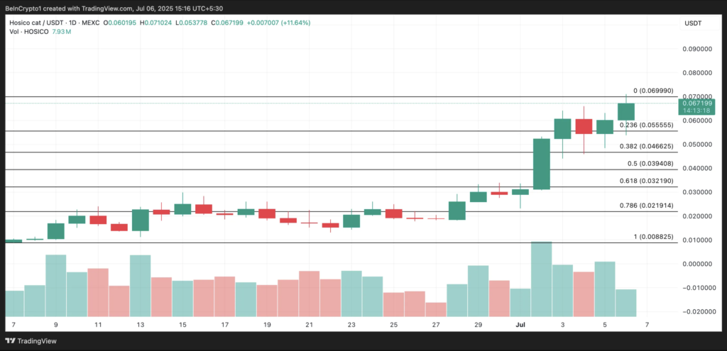 نمودار و سطوح حیاتی قیمت هوسیکو (HOSICO) - منبع: TradingView
